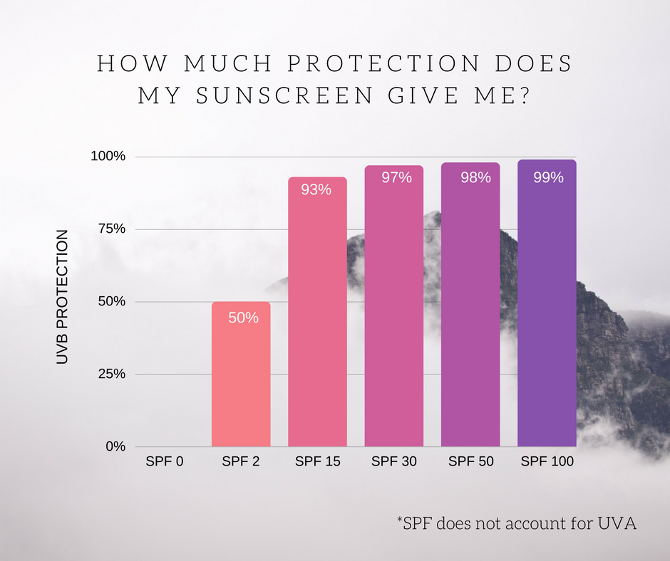 SPF ratings | Does sunscreen prevent tanning